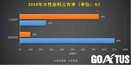 歌丽斯水性涂料