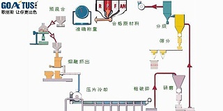 粉末涂料的制作工艺流程及注意事项