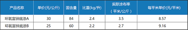 为什么便宜的环氧富锌底漆涂装成本反而更高？